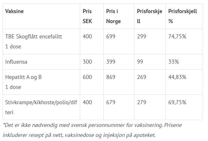 Prissammenligning vaksinasjon Sverige Norge